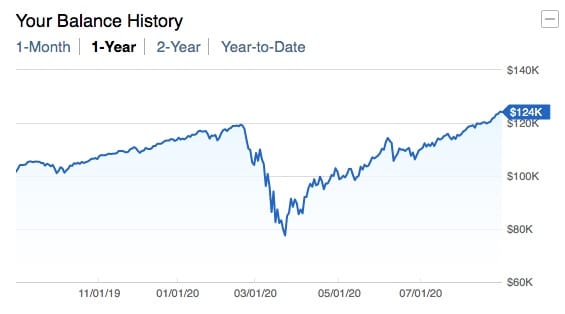 graph showing 1 year growth of IRA account