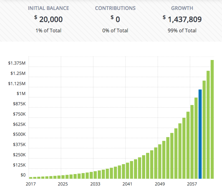 Dave Ramsey Investment Chart