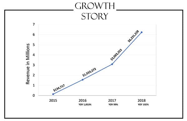 história de crescimento 