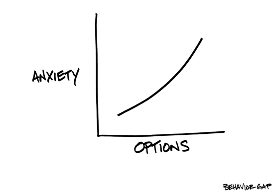 anxiety vs options - carl richards
