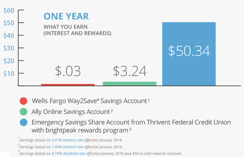 brightpeak savings chart