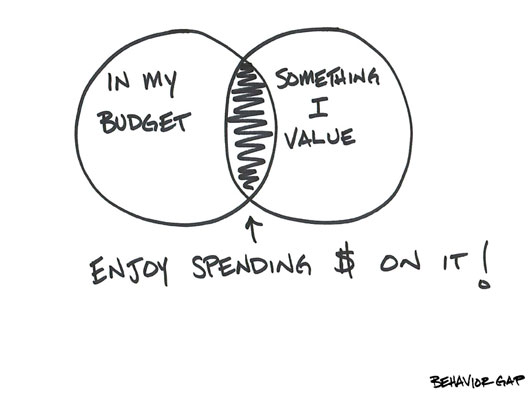 budgeting value