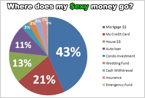 Where Does The Money Go Chart