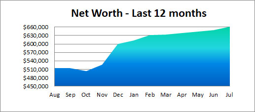 net worth - past 12 months