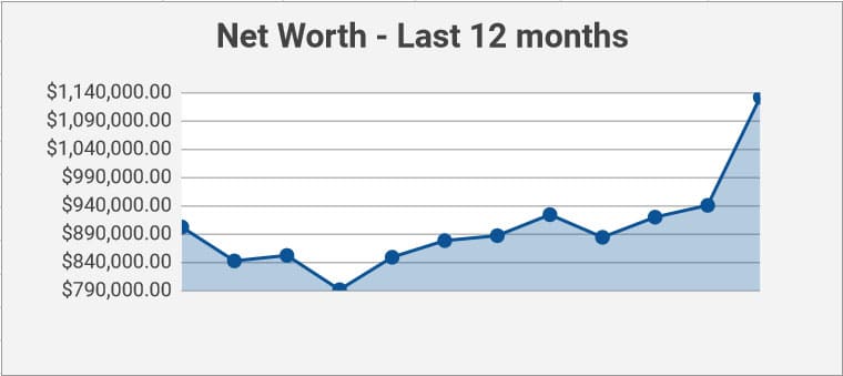 net worth - 12 mos