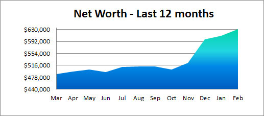net worth last 12 months