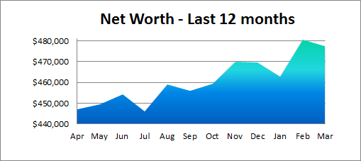 net worth past 12 months