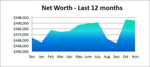 net worth - last 12 months