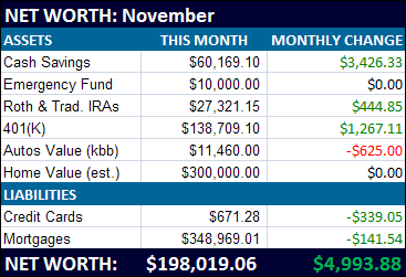 November 2010 Net Worth