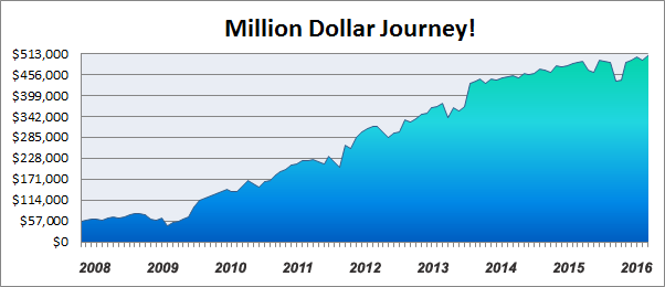 Net Worth Chart