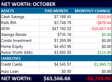 October net worth