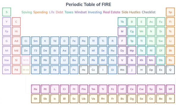 periodic table of fire