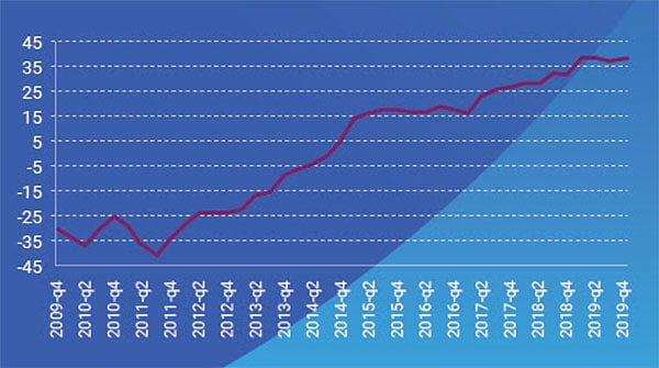 PFSi satisfaction index over decade