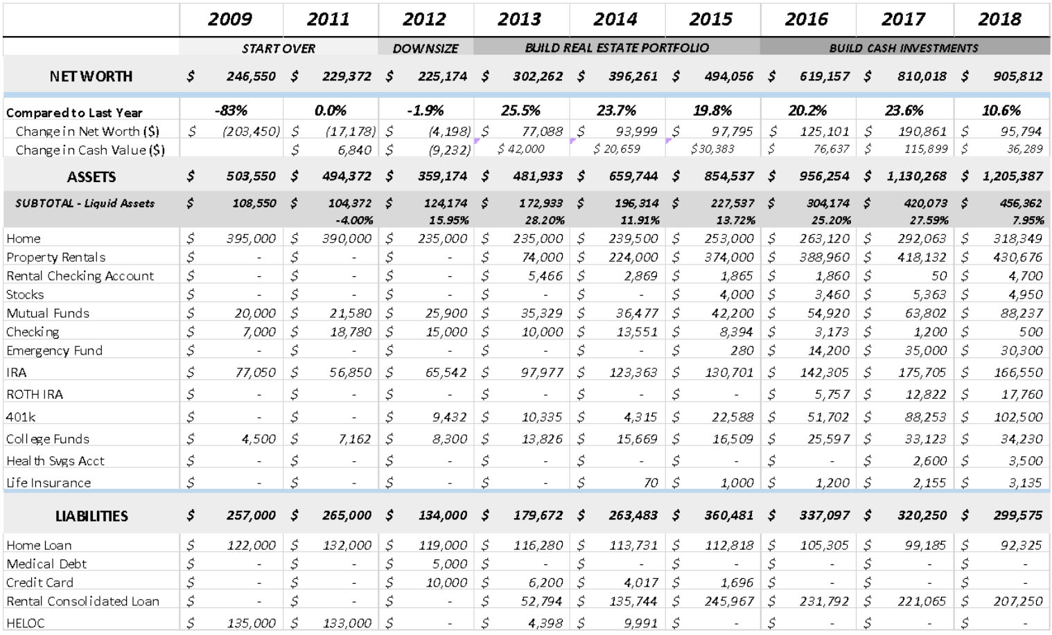 net worth 2009-2018