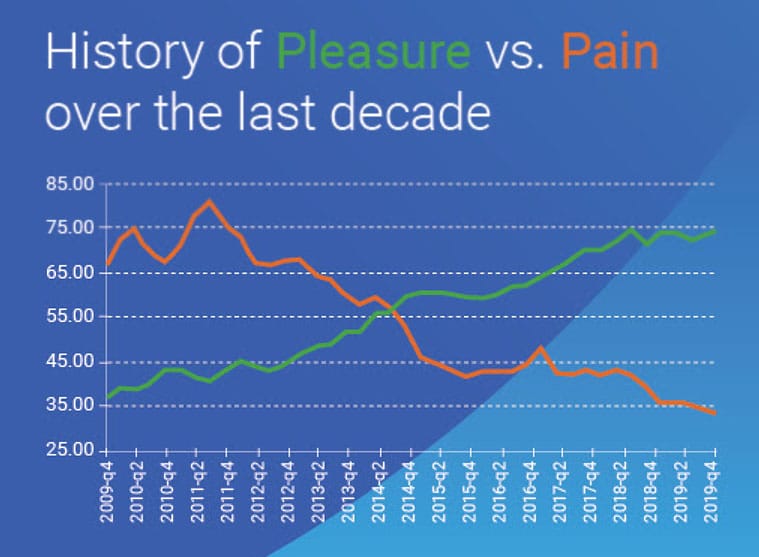 pleasure vs pain pfsi