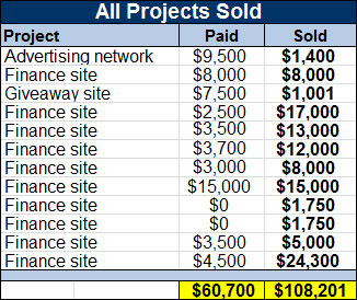projects sold
