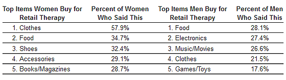 retail therapy - men vs women