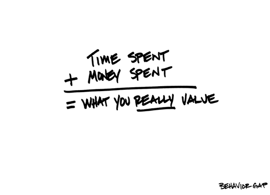 time spent + money spent = value