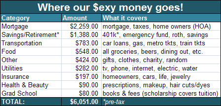 Where our $exy money goes